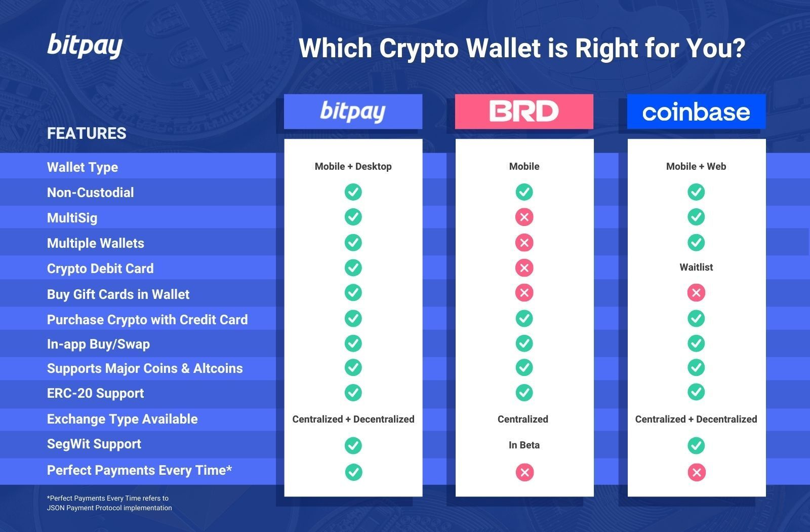 BitPay Wallet vs BRD and Coinbase: Which Crypto Wallet is Right for You?