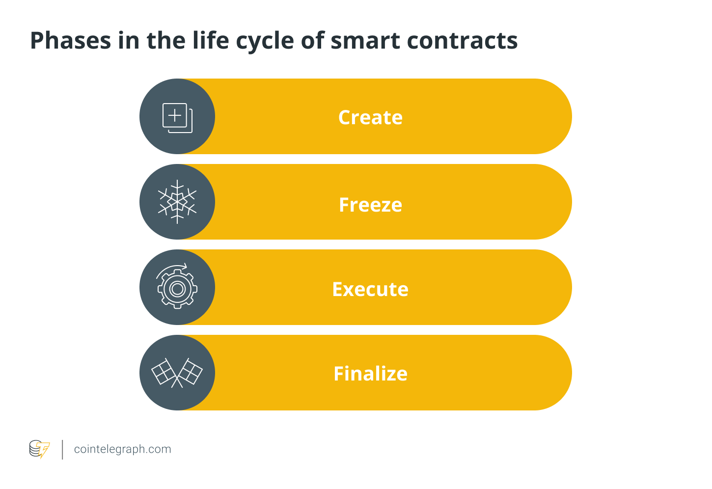 Phases in the life cycle of smart contracts