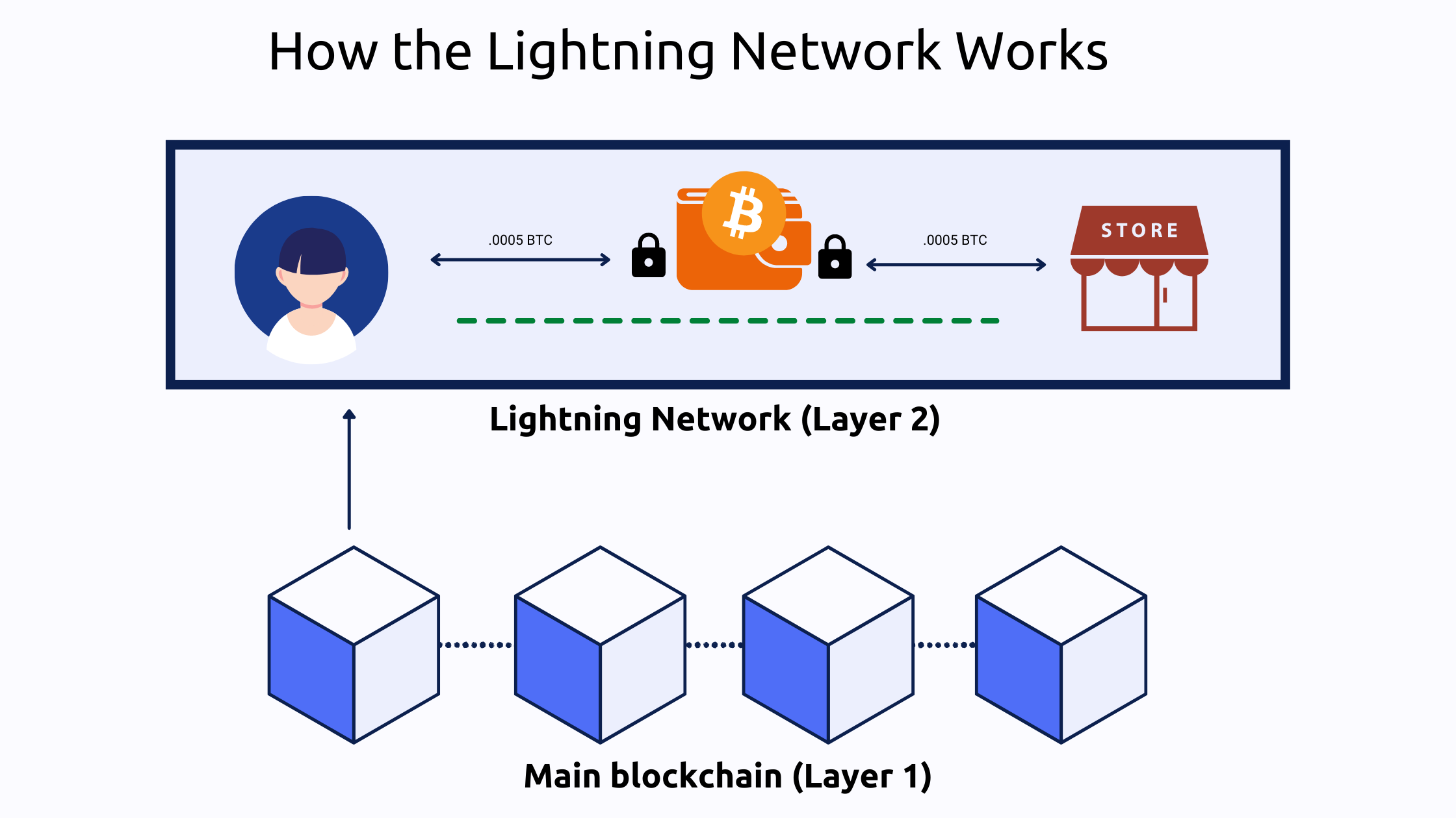 What is the Lightning Network?