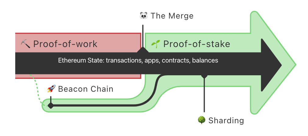 Ethereum 2.0 Explained: The Merge with Beacon Chain & Transition to Proof of Stake