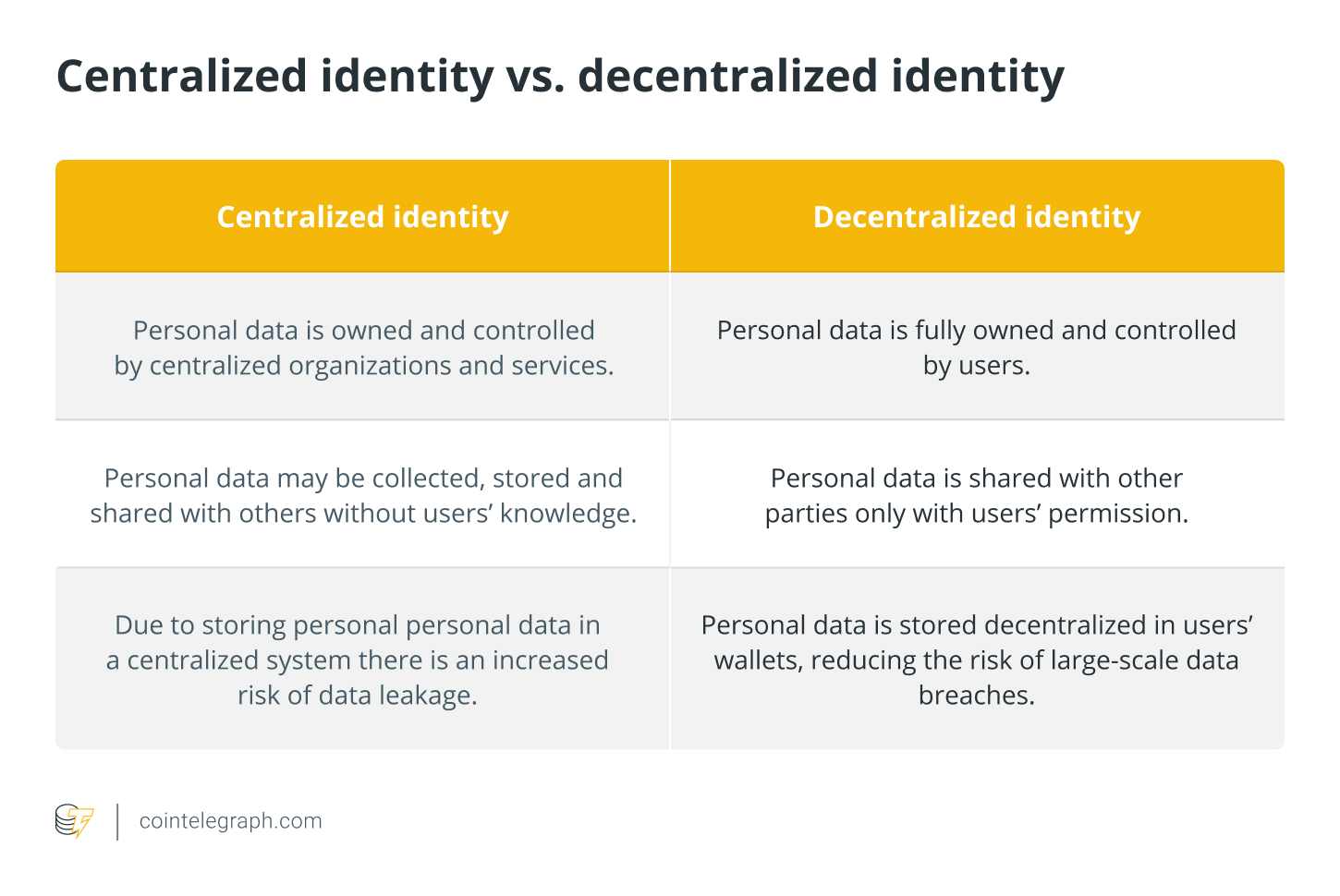Centralized identity vs. Decentralized identity