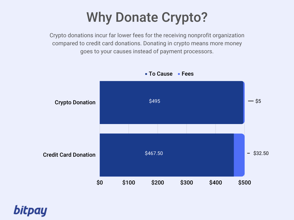 How to Donate Crypto (and Why it’s Better than Credit Cards)