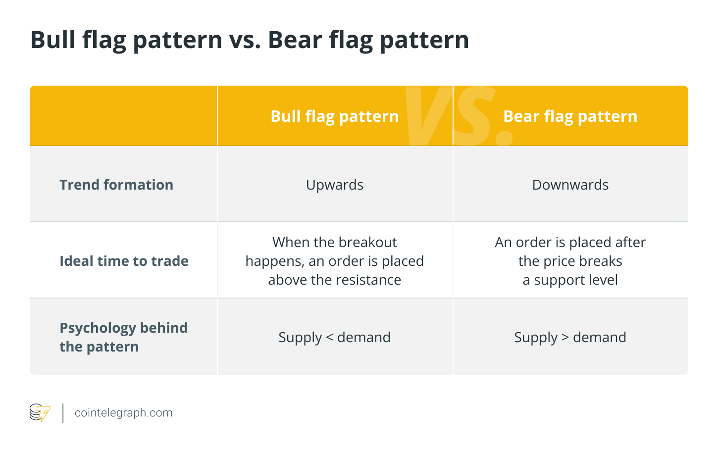 Bull flag pattern vs. Bear flag pattern