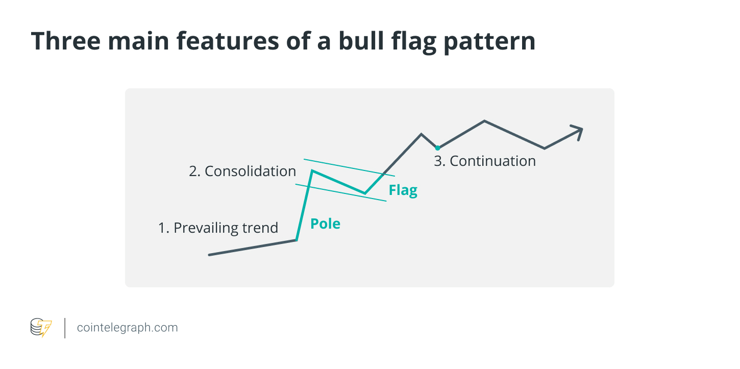 Three main features of a bull flag pattern