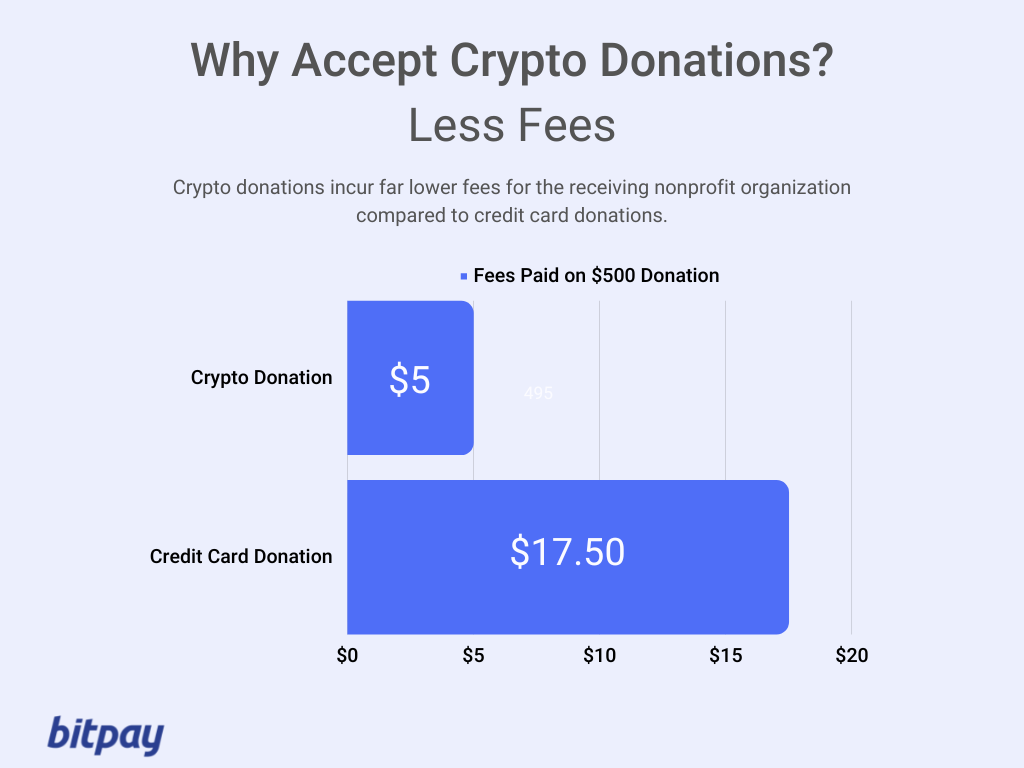 How to Accept Bitcoin Donations as a Nonprofit or Charity