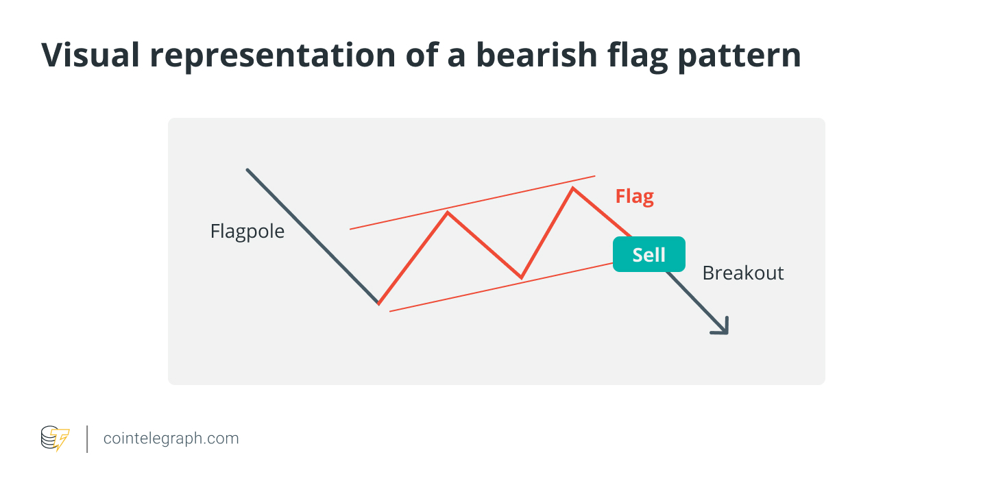 Visual representation of a bearish flag pattern