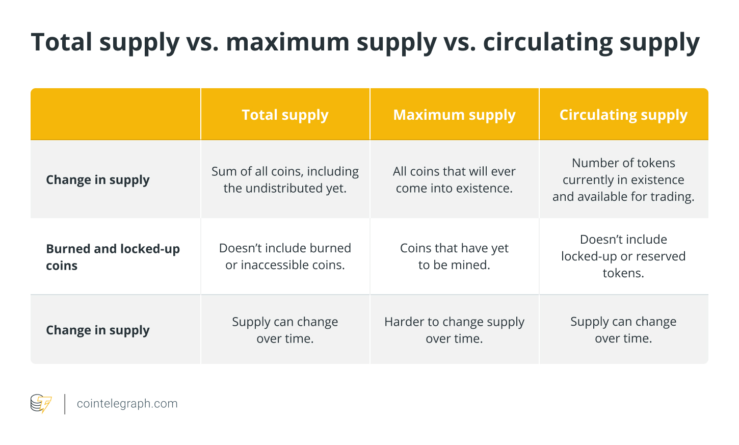 Total supply vs. maximum supply vs. circulating supply