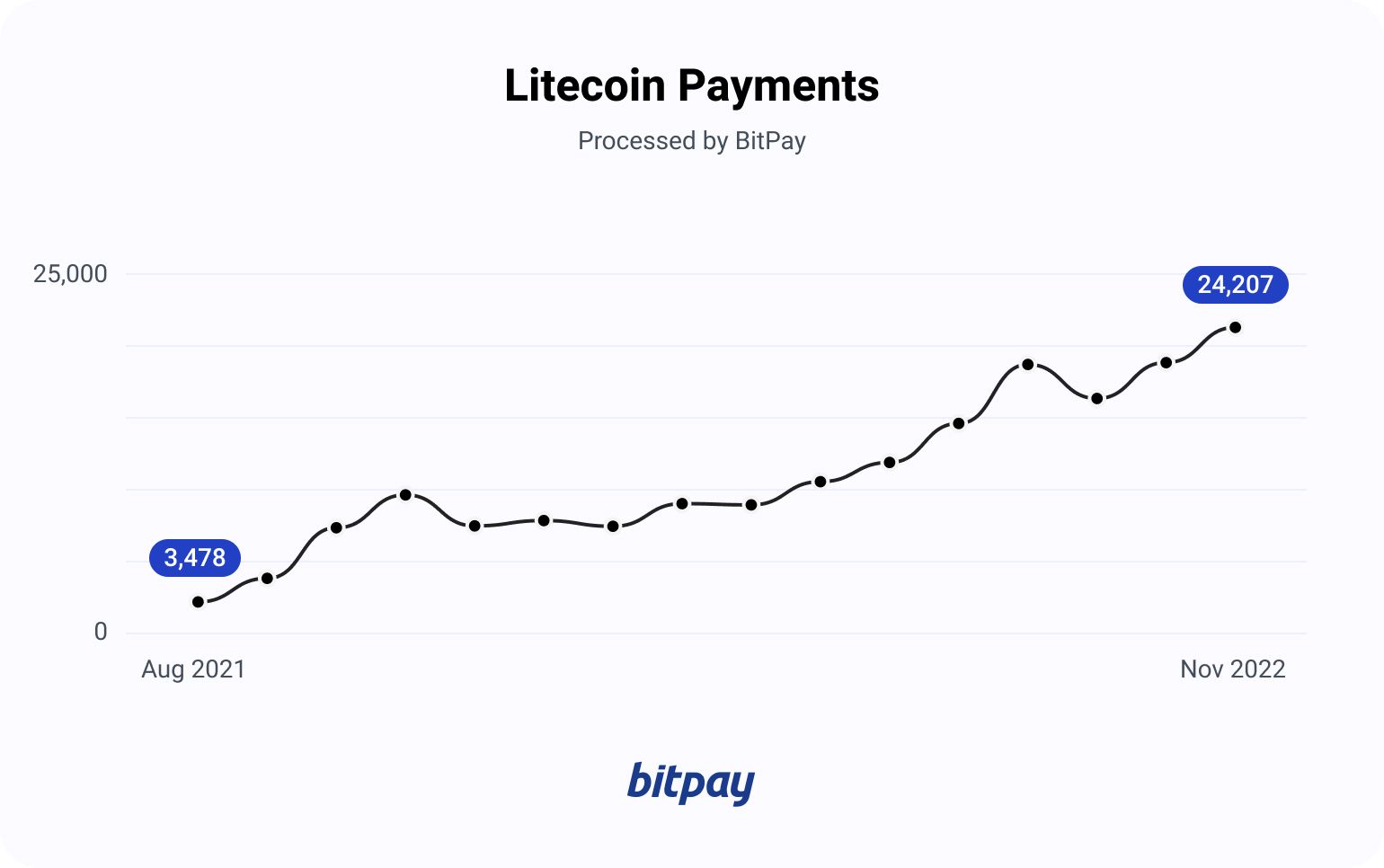 Litecoin on the Rise as Top Crypto Payment Method