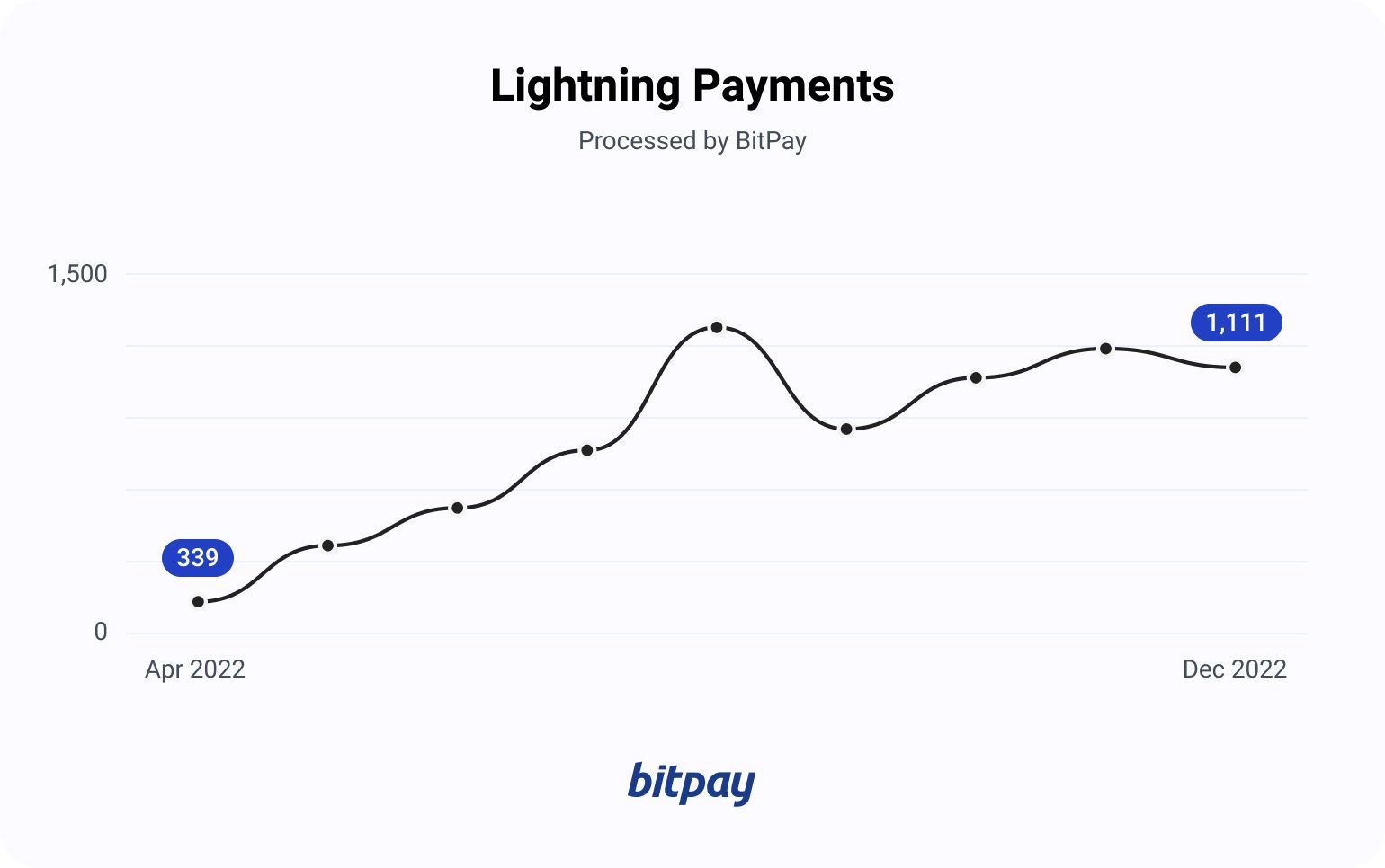 Lightning Strikes: The Rapid Growth of the Bitcoin Lightning Network Payments