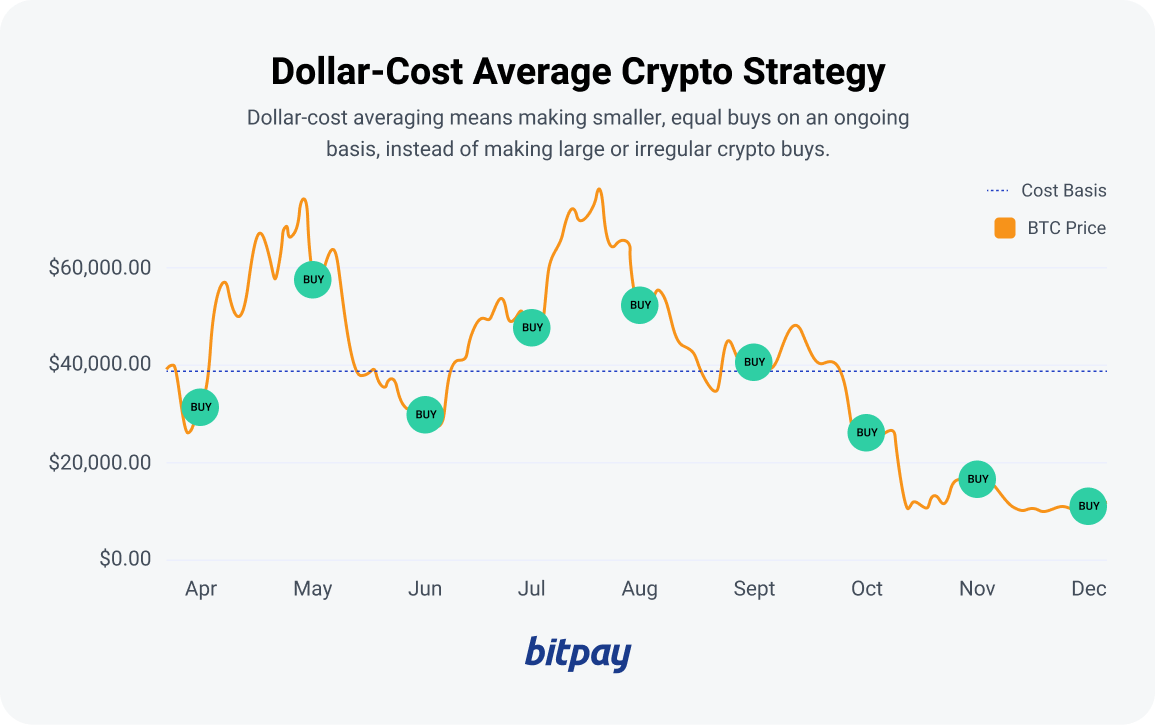 Using a Dollar-Cost Averaging (DCA) Strategy to Build Wealth with Crypto Assets
