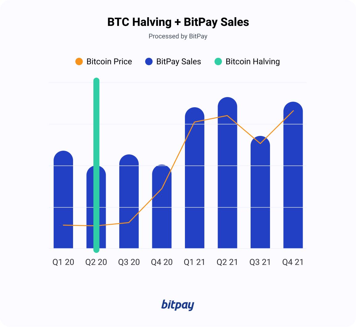 Bitcoin Halving Countdown: 2024 Halving Date & A Review of Past Halvings