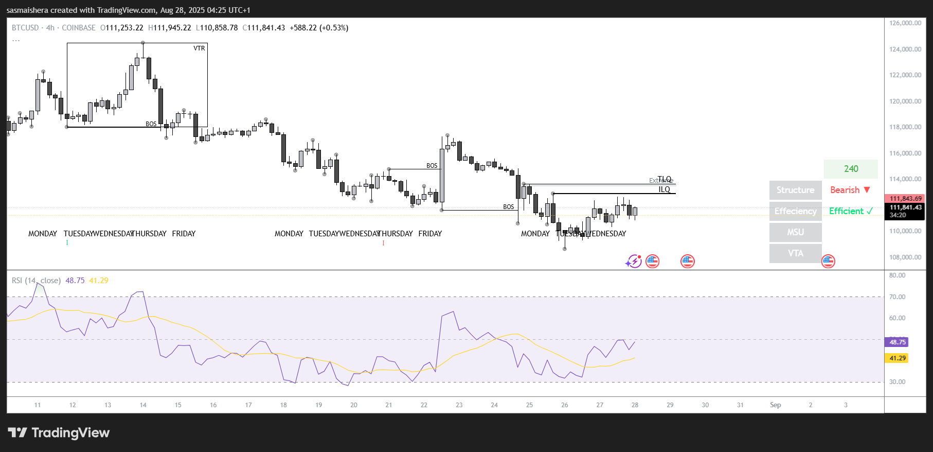 BTC/USD 4H Chart