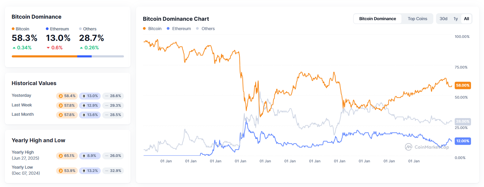 Bitcoin Dominance