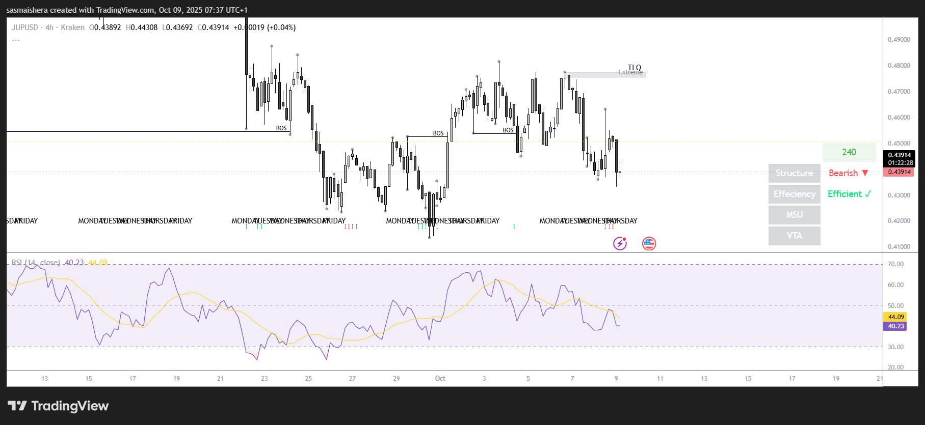 JUP/USD 4H Chart
