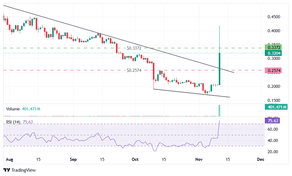 Lisk (LSK) token price analysis