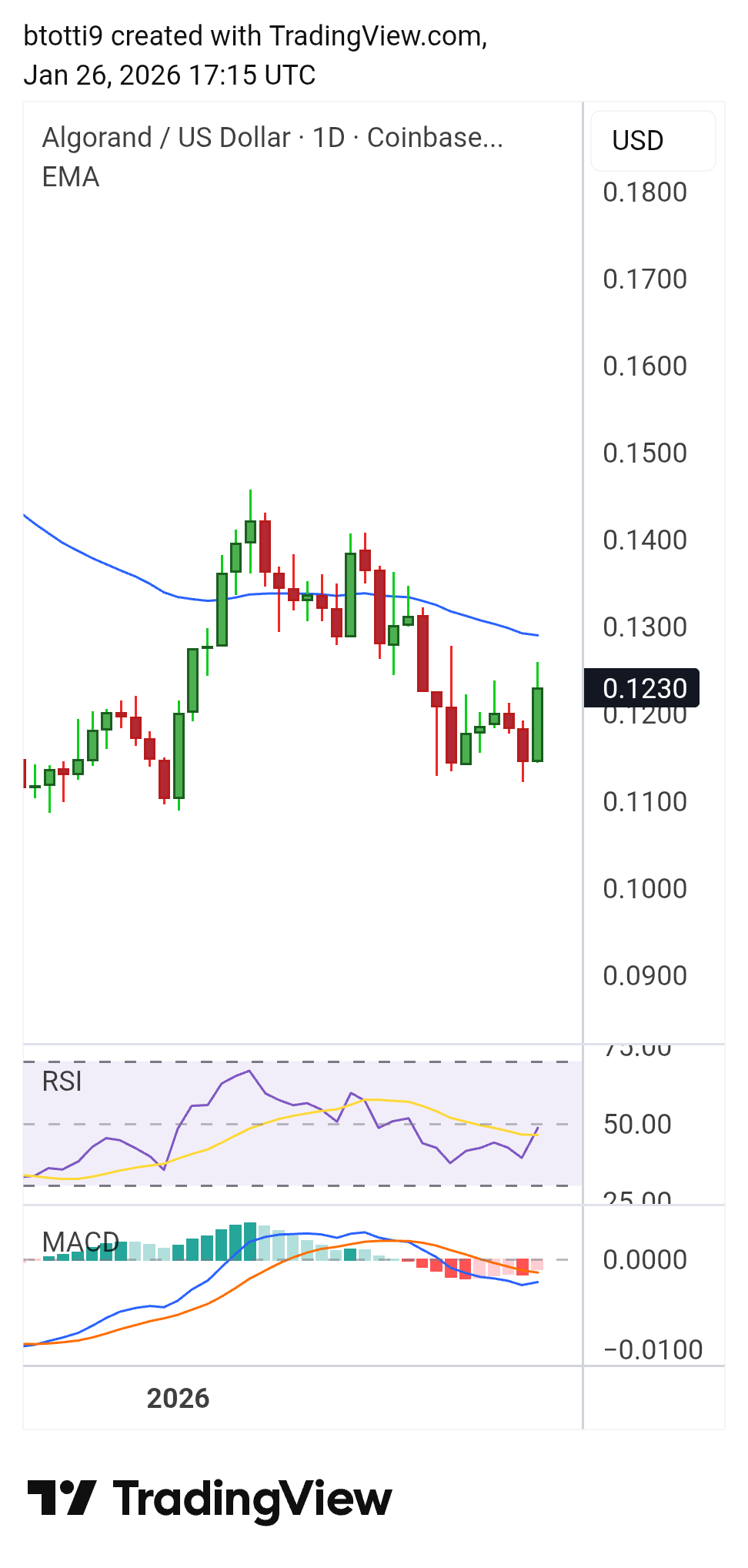 Algorand Price Chart