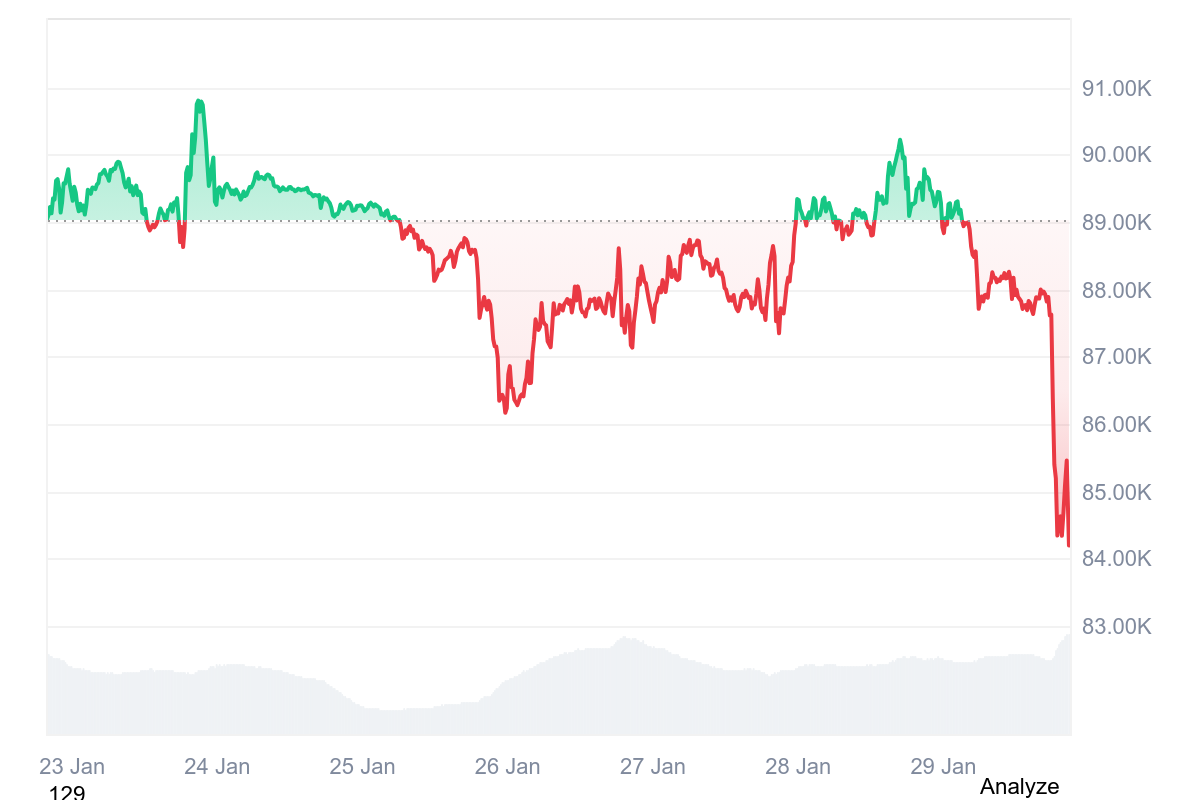 Bitcoin Price Chart
