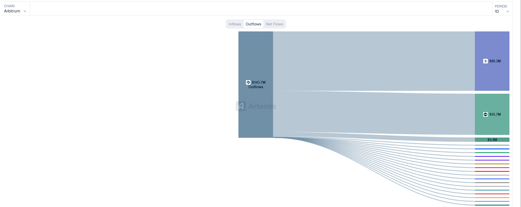 Arbitrum capital outflow