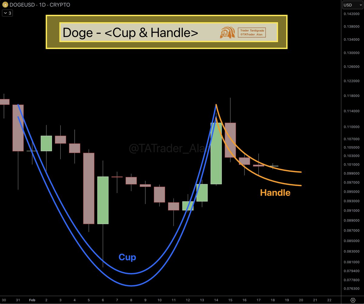 Cup and hundle pattern forms on Dogecoin chart