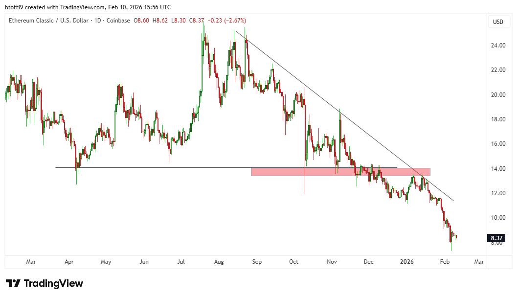 Ethereum Classic Price Chart