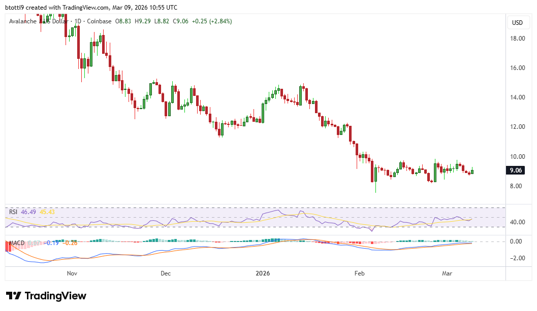 Avalanche AVAX Price Chart