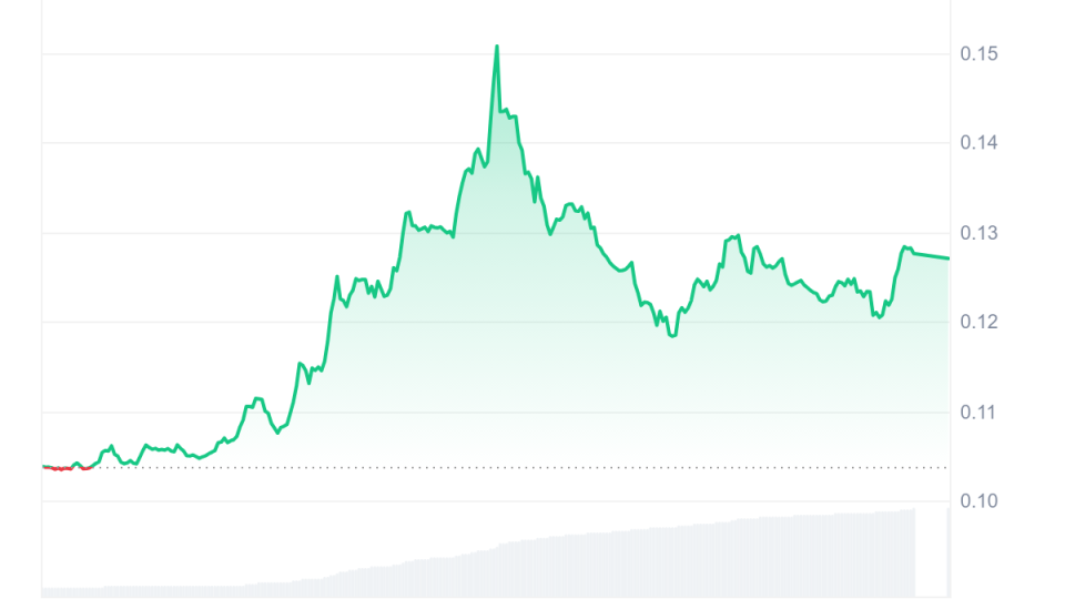 BIO_1D_graph_coinmarketcap.png