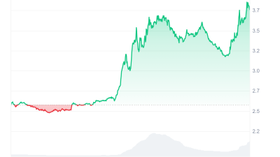 CAKE_7D_graph_coinmarketcap.png