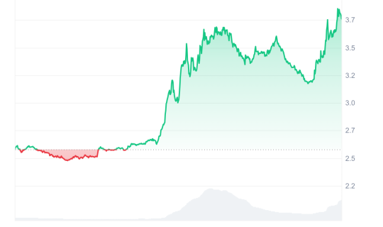 CAKE_7D_graph_coinmarketcap.png