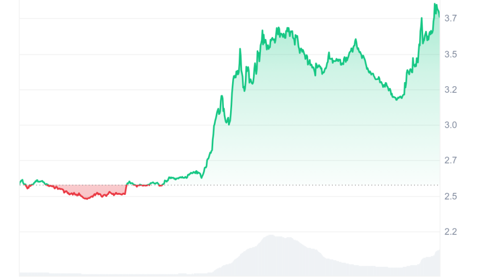 CAKE_7D_graph_coinmarketcap.png