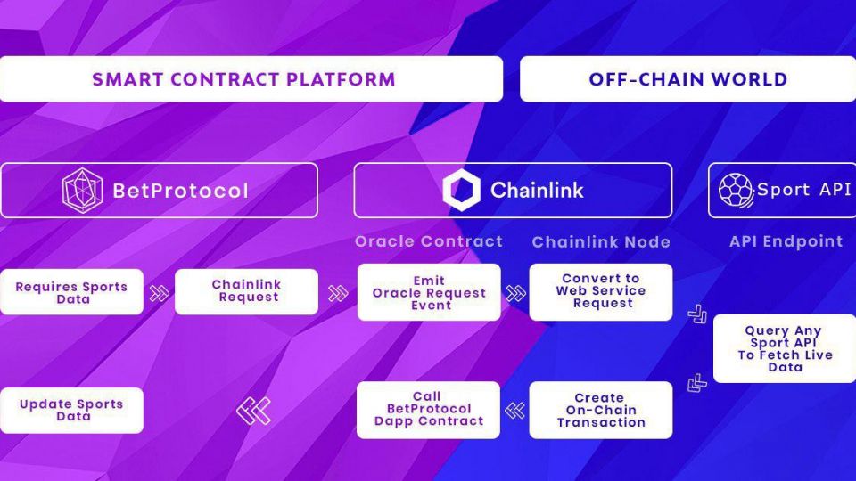 decentralised-betting-platform-integrates-chainlink-oracles.jpg