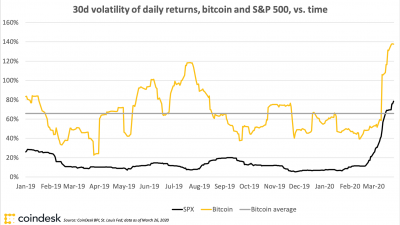 despite-high-volatility-bitcoin-is-a-much-better-investment-option-than-sp-500-data-shows.png
