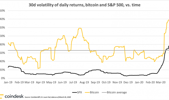despite-high-volatility-bitcoin-is-a-much-better-investment-option-than-sp-500-data-shows.png